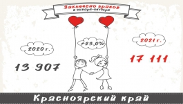 730 разводов на 1000 браков в Красноярском крае